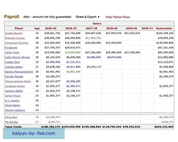 2026-27赛季NBA工资帽预计为1.65亿美元 奢侈税起征线升至2.01亿